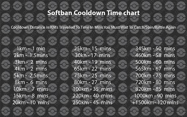 observe the softban cooldown time chart