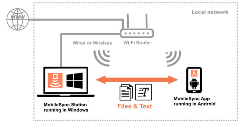 sending texts from android to win